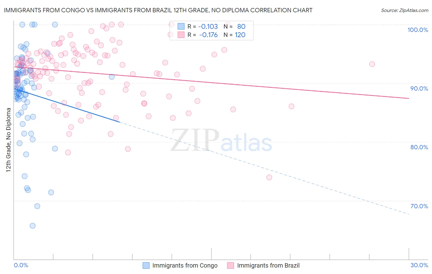 Immigrants from Congo vs Immigrants from Brazil 12th Grade, No Diploma