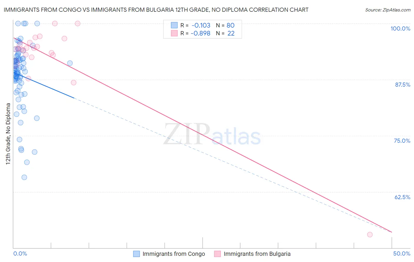 Immigrants from Congo vs Immigrants from Bulgaria 12th Grade, No Diploma