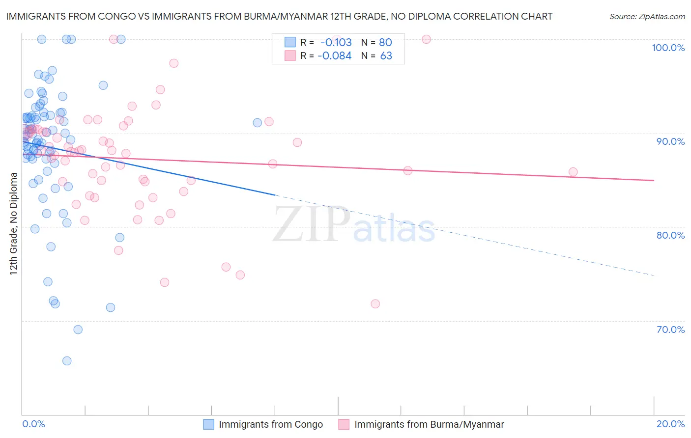 Immigrants from Congo vs Immigrants from Burma/Myanmar 12th Grade, No Diploma