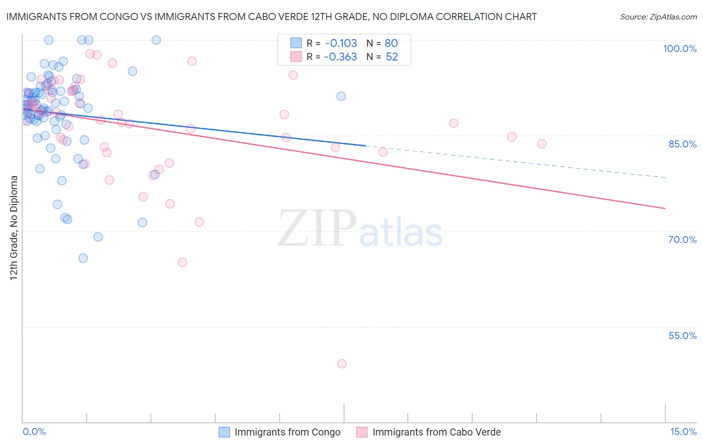 Immigrants from Congo vs Immigrants from Cabo Verde 12th Grade, No Diploma