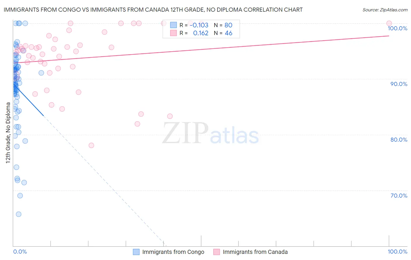 Immigrants from Congo vs Immigrants from Canada 12th Grade, No Diploma