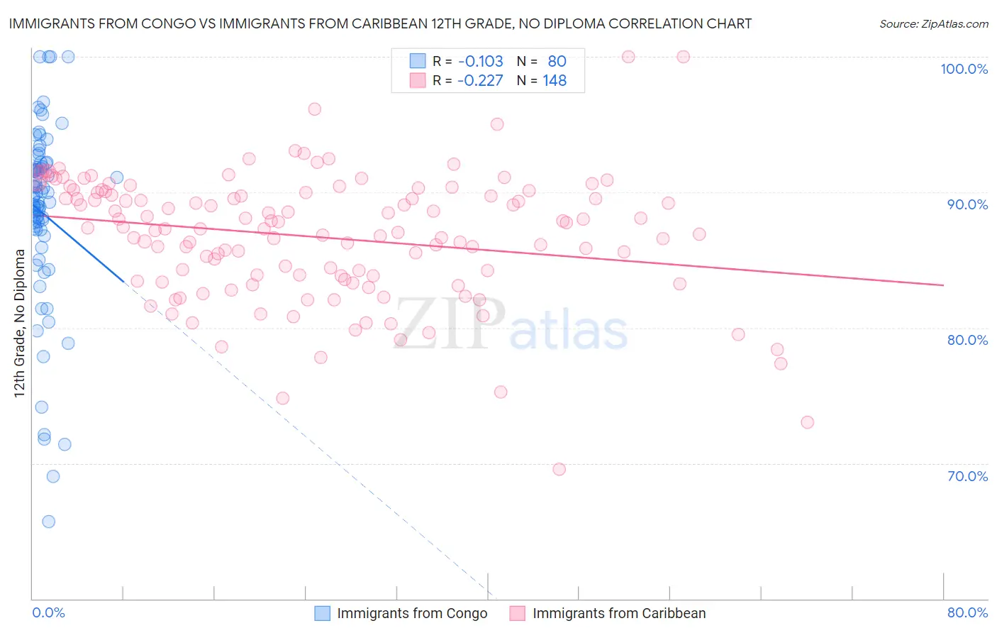 Immigrants from Congo vs Immigrants from Caribbean 12th Grade, No Diploma