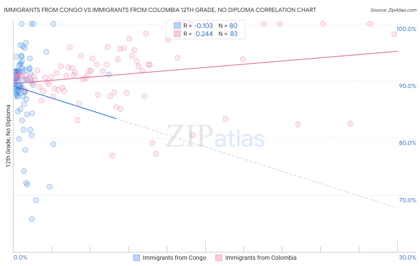 Immigrants from Congo vs Immigrants from Colombia 12th Grade, No Diploma
