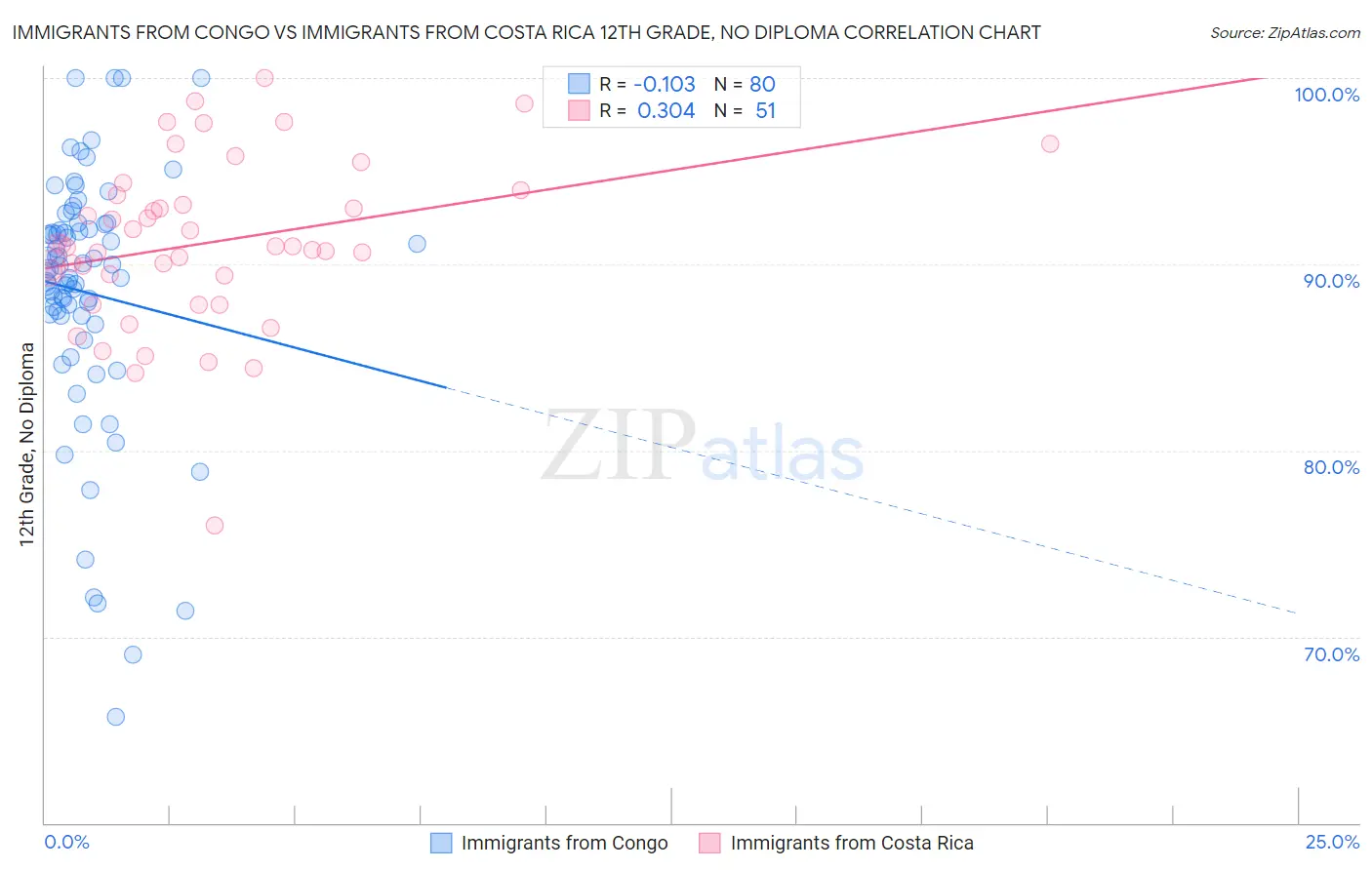Immigrants from Congo vs Immigrants from Costa Rica 12th Grade, No Diploma
