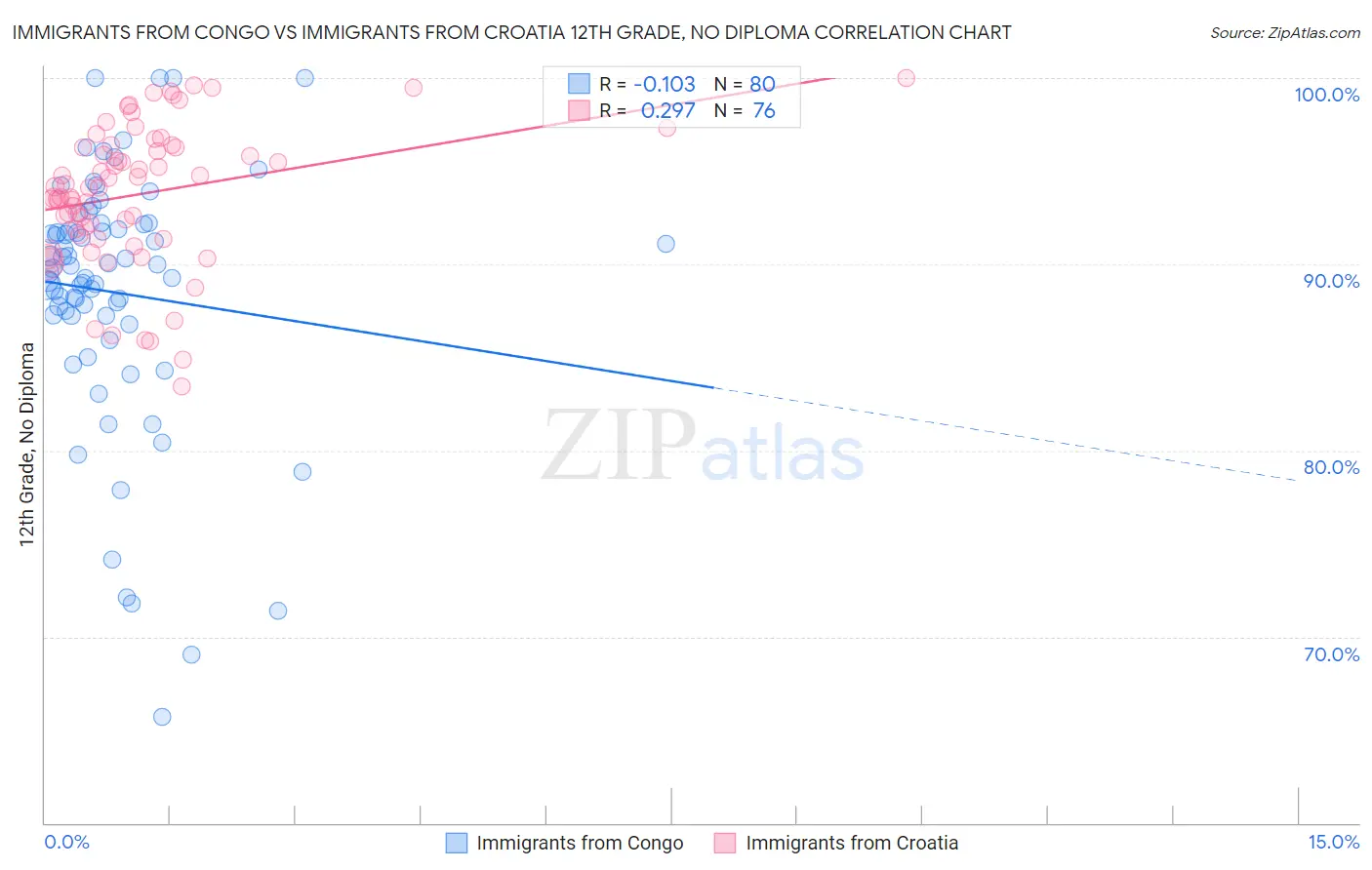 Immigrants from Congo vs Immigrants from Croatia 12th Grade, No Diploma