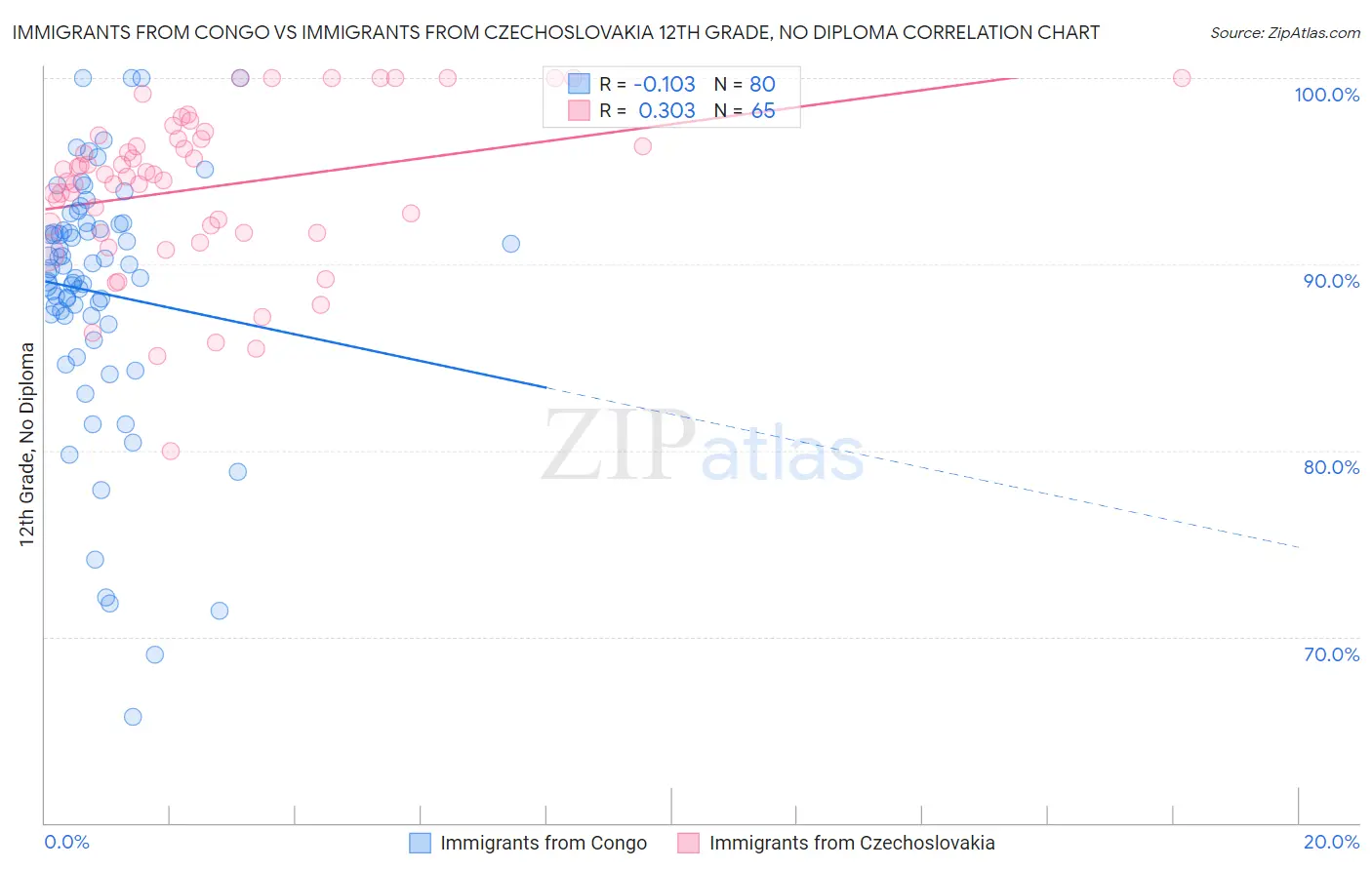 Immigrants from Congo vs Immigrants from Czechoslovakia 12th Grade, No Diploma