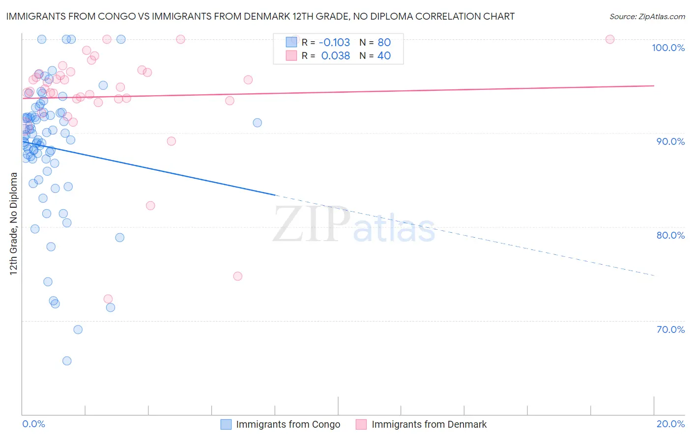 Immigrants from Congo vs Immigrants from Denmark 12th Grade, No Diploma