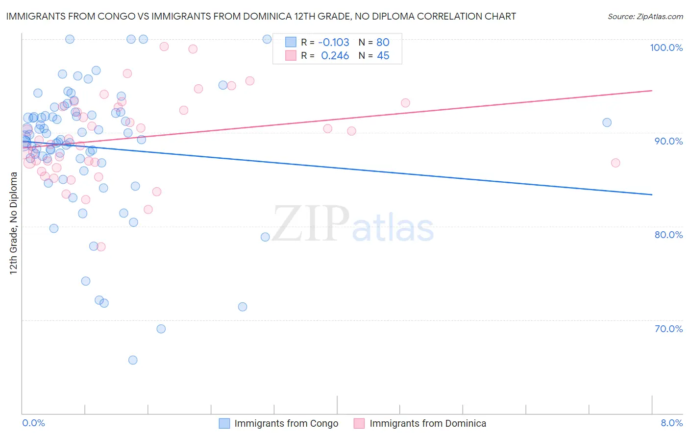 Immigrants from Congo vs Immigrants from Dominica 12th Grade, No Diploma