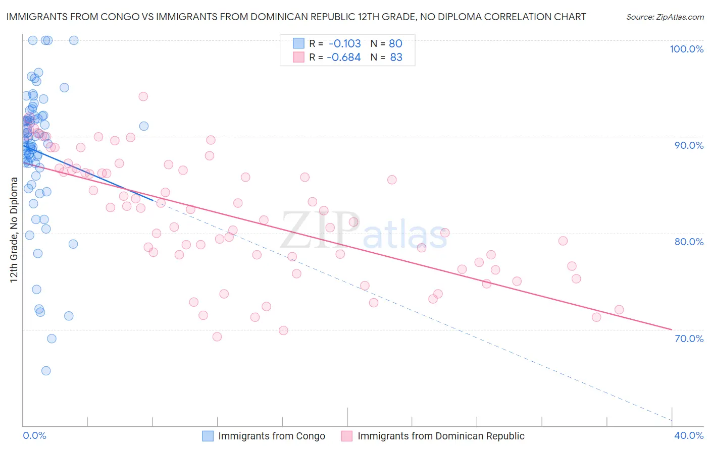Immigrants from Congo vs Immigrants from Dominican Republic 12th Grade, No Diploma
