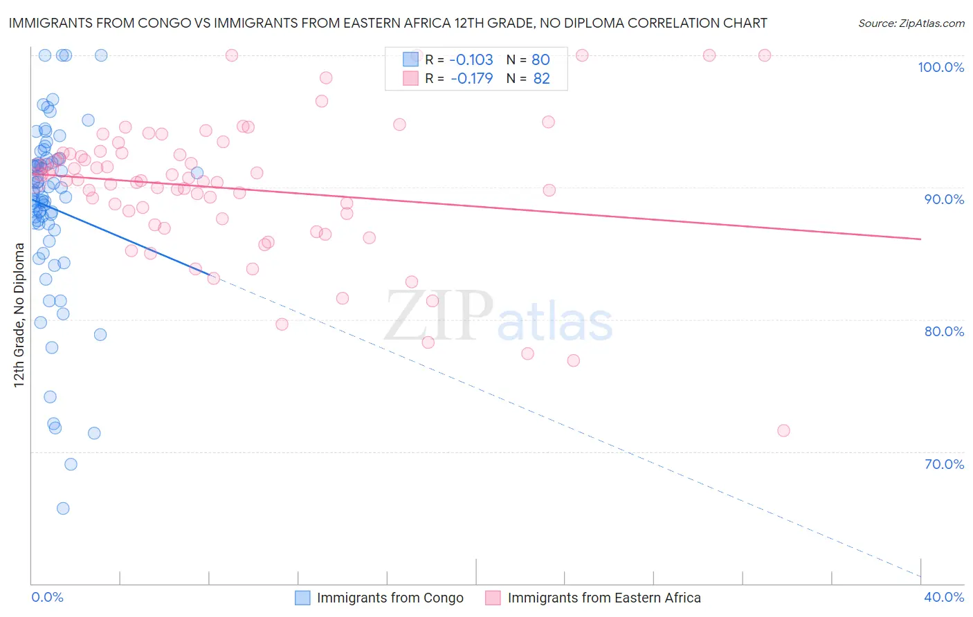 Immigrants from Congo vs Immigrants from Eastern Africa 12th Grade, No Diploma