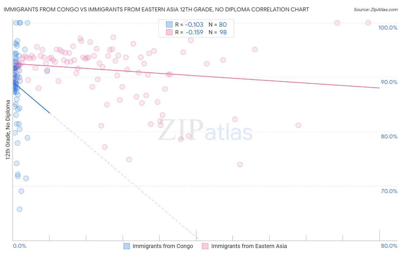 Immigrants from Congo vs Immigrants from Eastern Asia 12th Grade, No Diploma