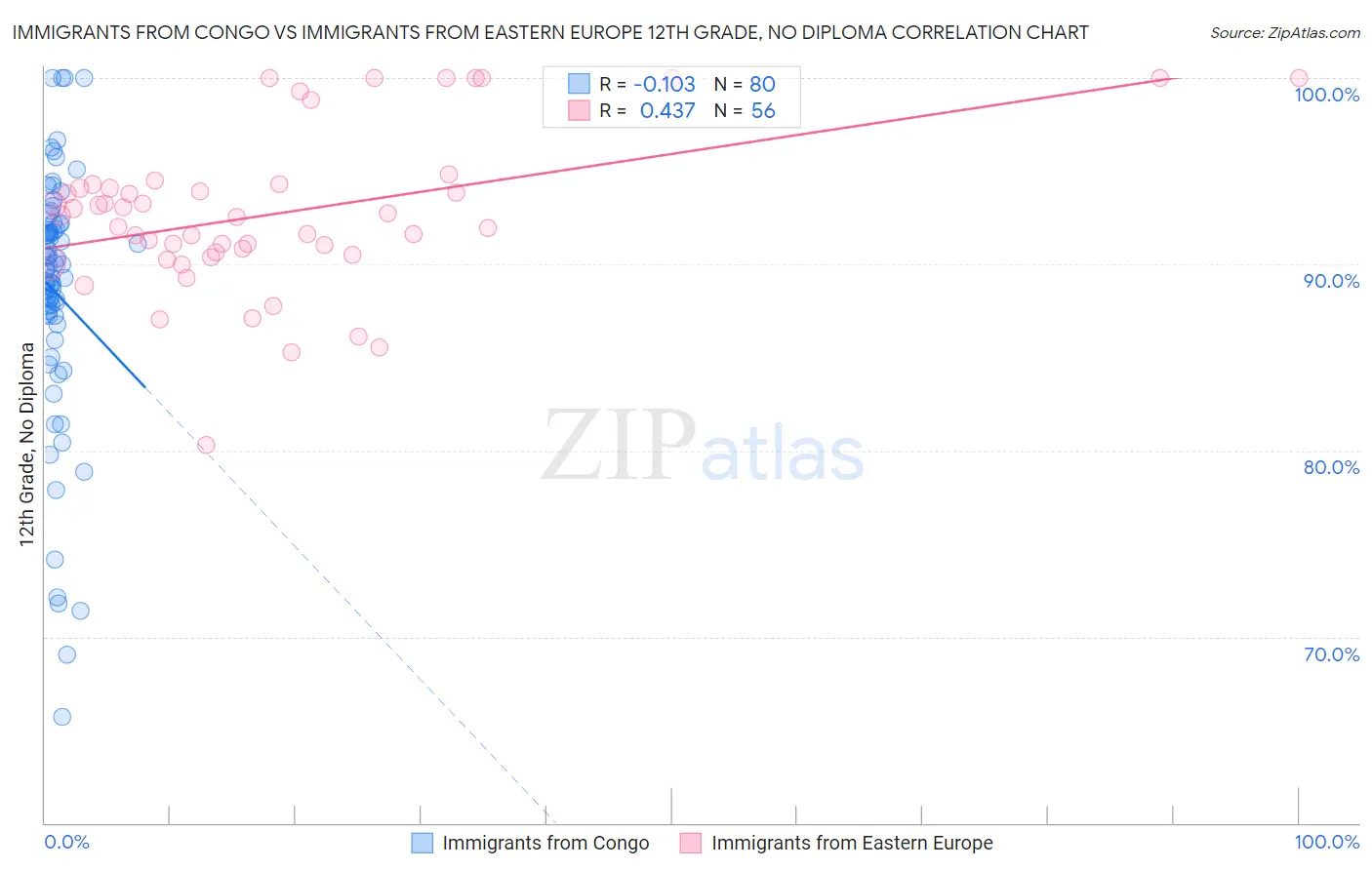 Immigrants from Congo vs Immigrants from Eastern Europe 12th Grade, No Diploma