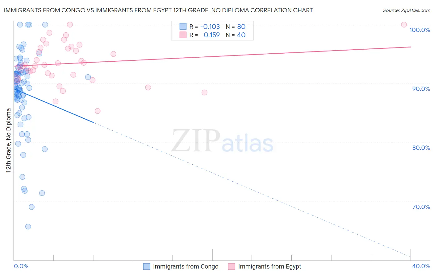 Immigrants from Congo vs Immigrants from Egypt 12th Grade, No Diploma