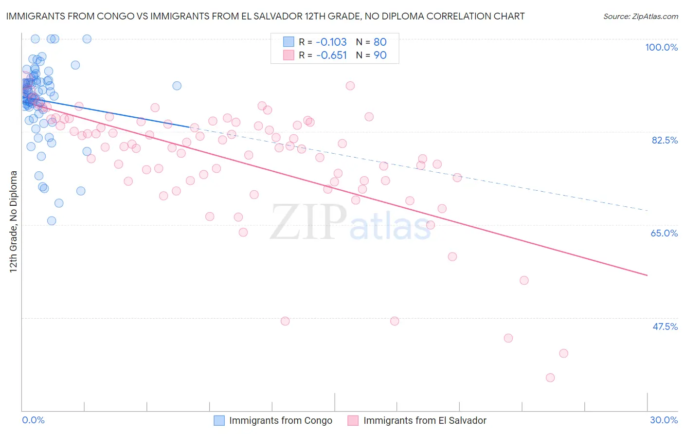 Immigrants from Congo vs Immigrants from El Salvador 12th Grade, No Diploma