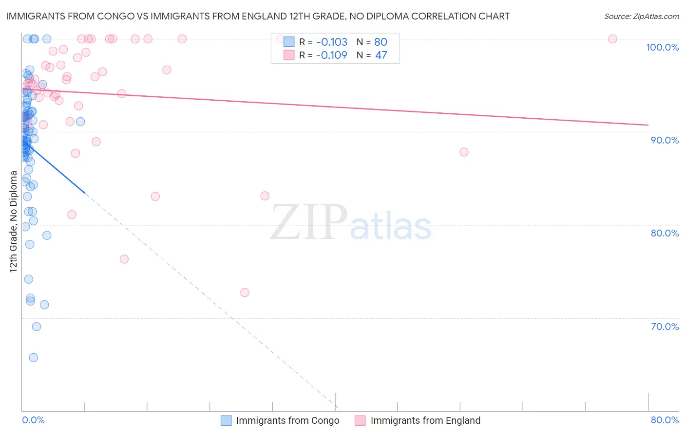 Immigrants from Congo vs Immigrants from England 12th Grade, No Diploma