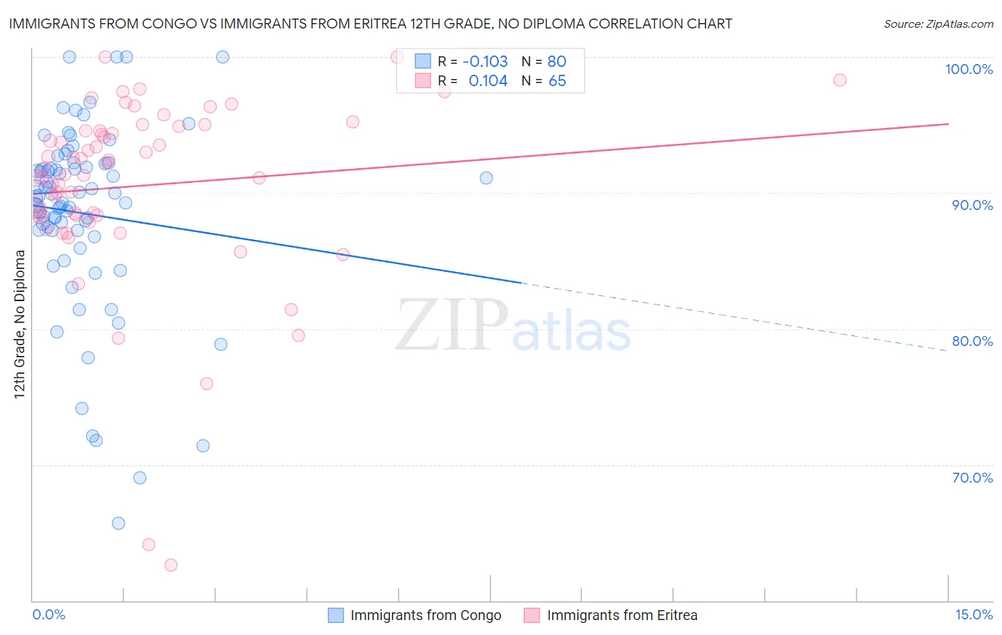 Immigrants from Congo vs Immigrants from Eritrea 12th Grade, No Diploma