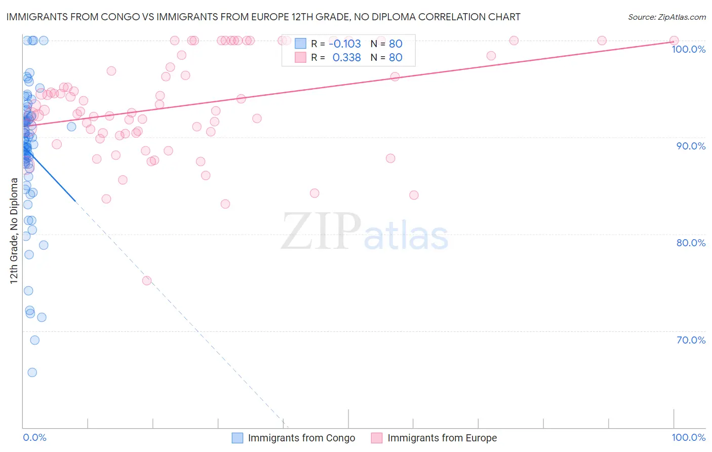 Immigrants from Congo vs Immigrants from Europe 12th Grade, No Diploma