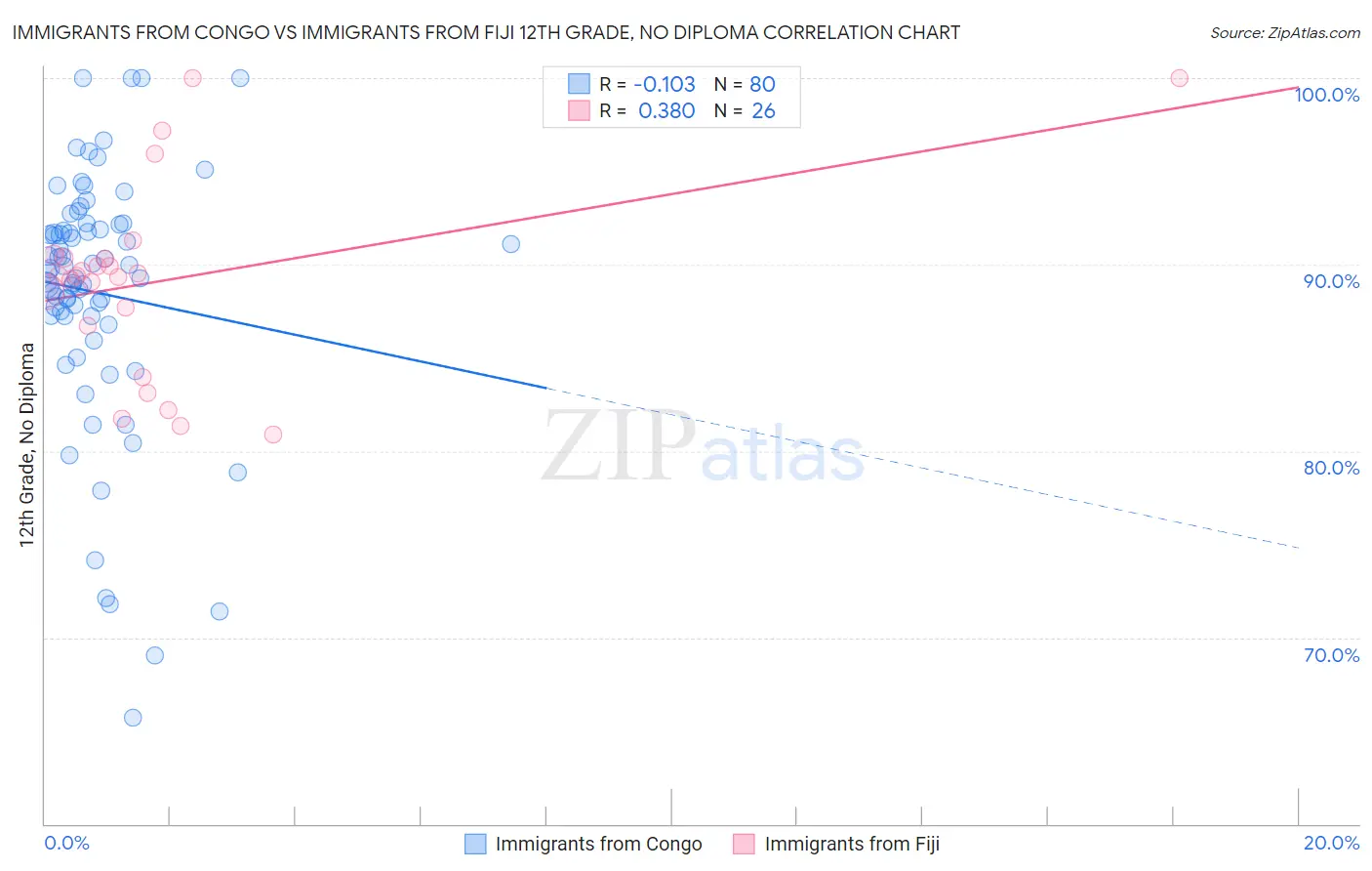 Immigrants from Congo vs Immigrants from Fiji 12th Grade, No Diploma