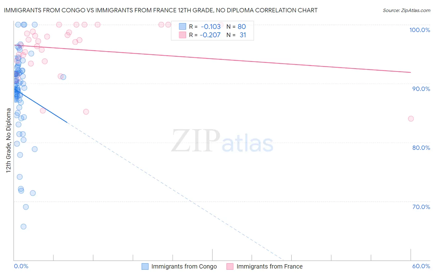 Immigrants from Congo vs Immigrants from France 12th Grade, No Diploma