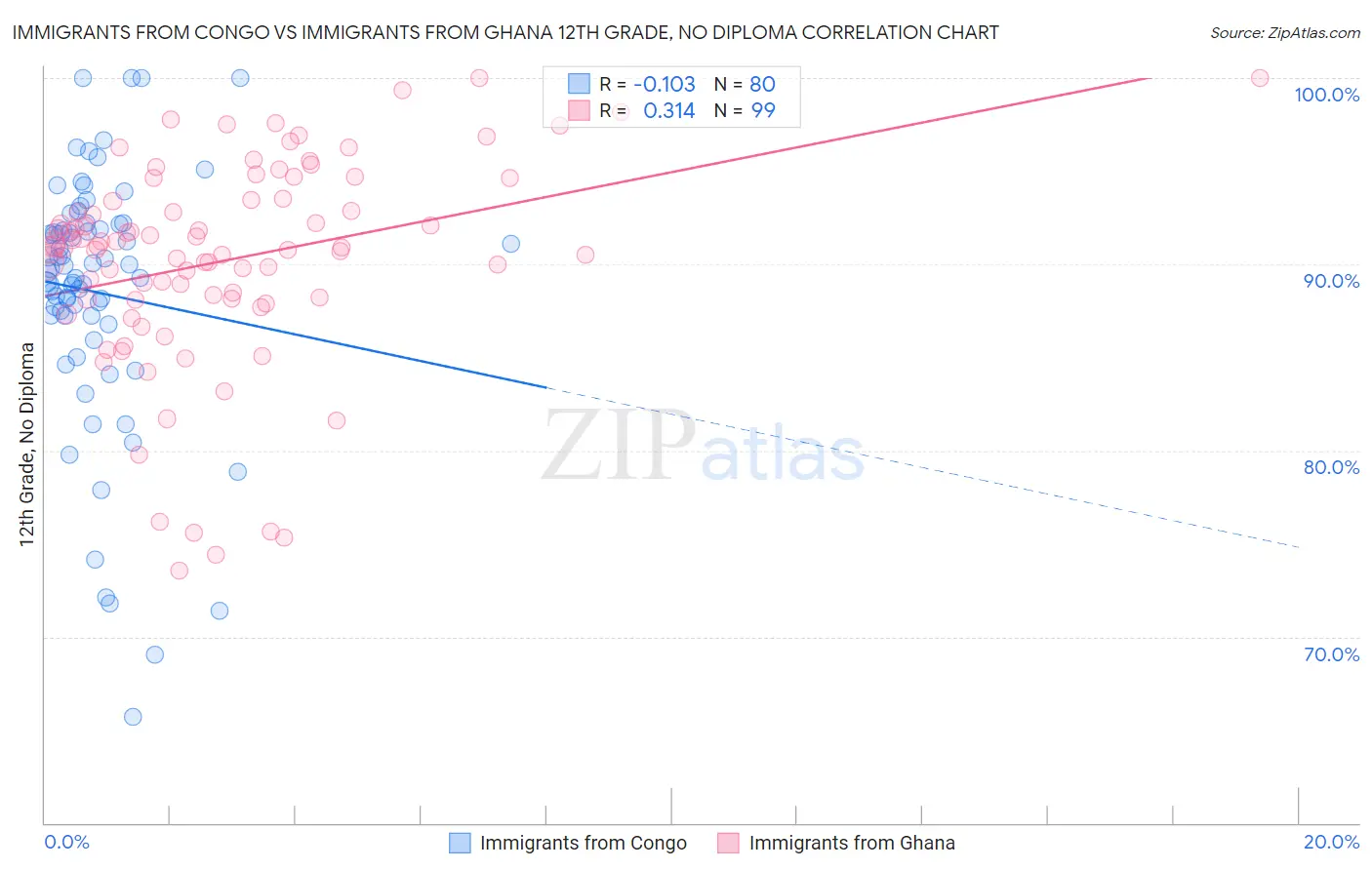 Immigrants from Congo vs Immigrants from Ghana 12th Grade, No Diploma