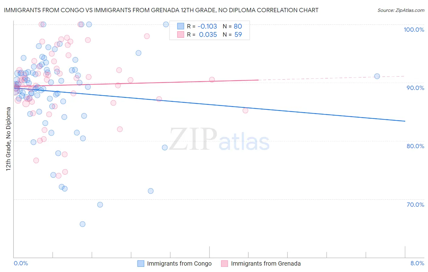 Immigrants from Congo vs Immigrants from Grenada 12th Grade, No Diploma
