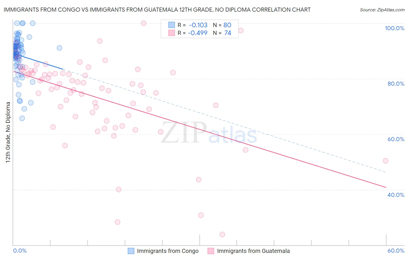 Immigrants from Congo vs Immigrants from Guatemala 12th Grade, No Diploma