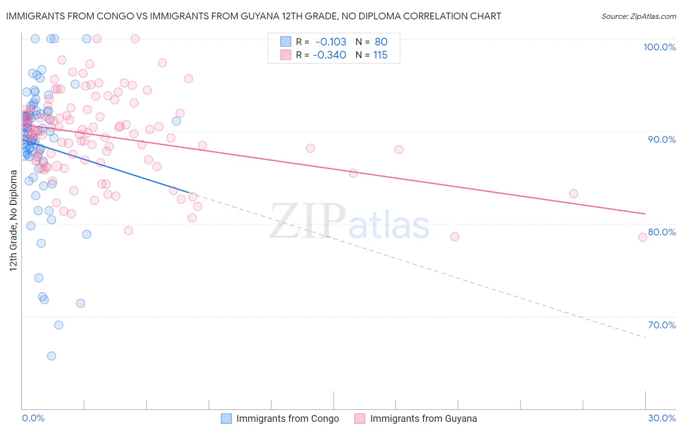 Immigrants from Congo vs Immigrants from Guyana 12th Grade, No Diploma