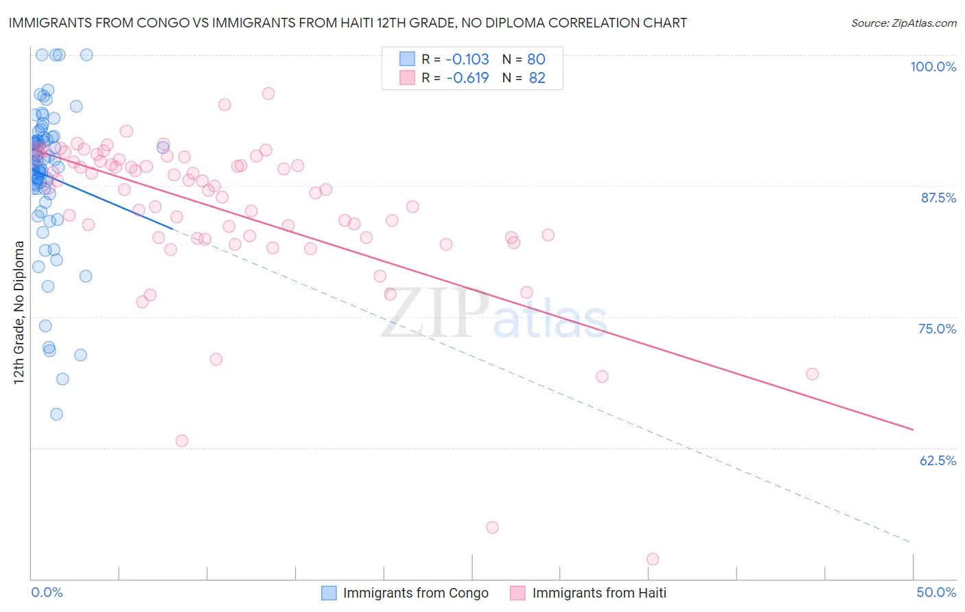 Immigrants from Congo vs Immigrants from Haiti 12th Grade, No Diploma