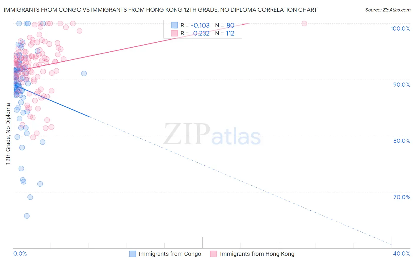 Immigrants from Congo vs Immigrants from Hong Kong 12th Grade, No Diploma