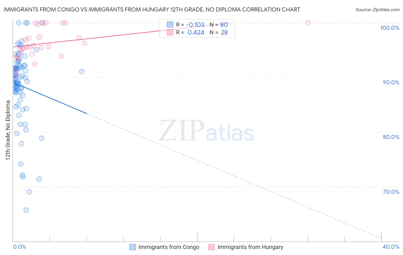 Immigrants from Congo vs Immigrants from Hungary 12th Grade, No Diploma