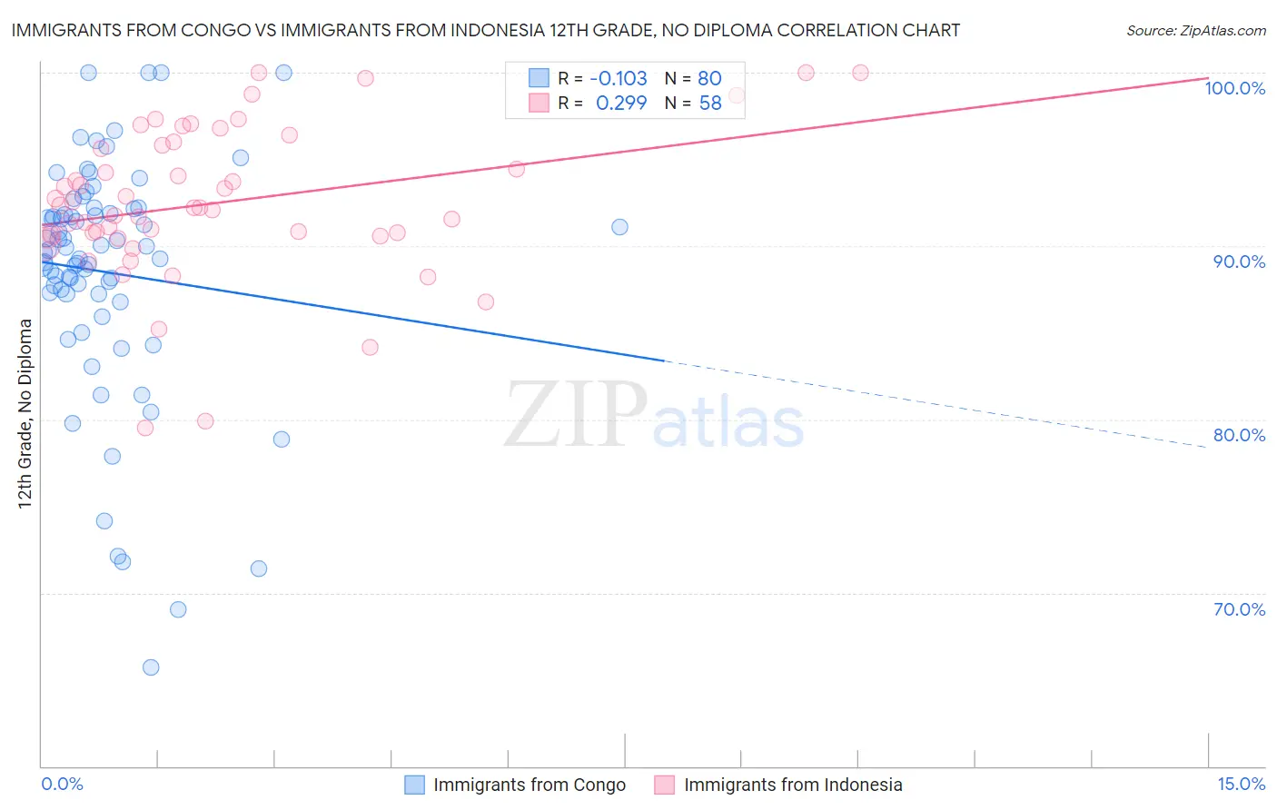 Immigrants from Congo vs Immigrants from Indonesia 12th Grade, No Diploma