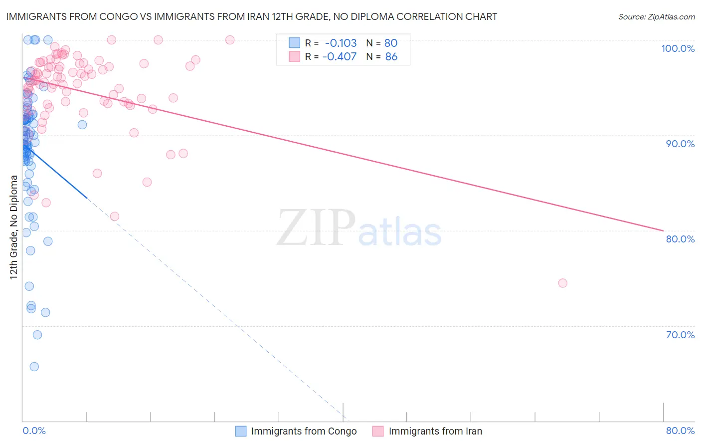 Immigrants from Congo vs Immigrants from Iran 12th Grade, No Diploma