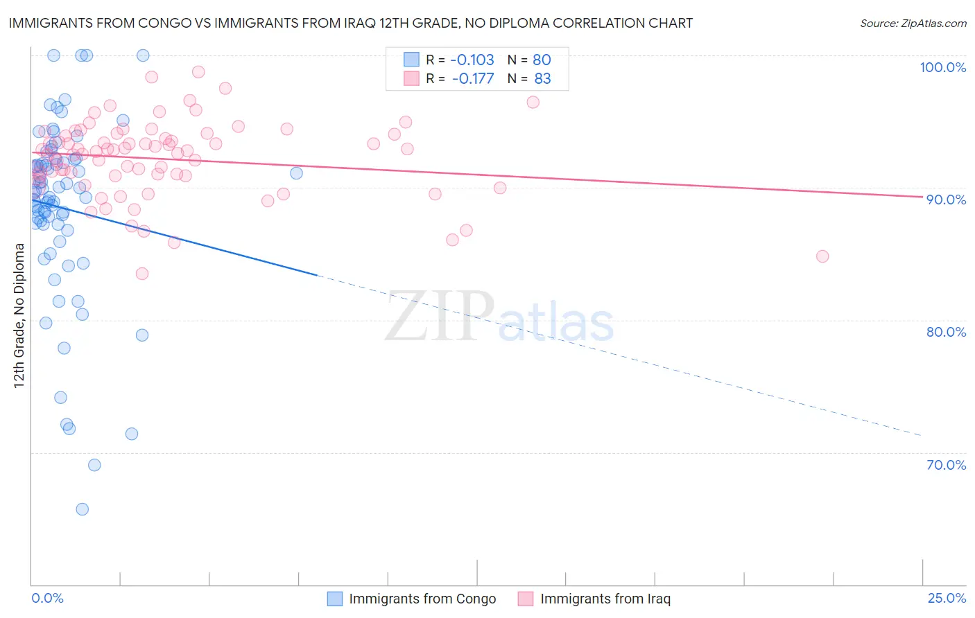 Immigrants from Congo vs Immigrants from Iraq 12th Grade, No Diploma