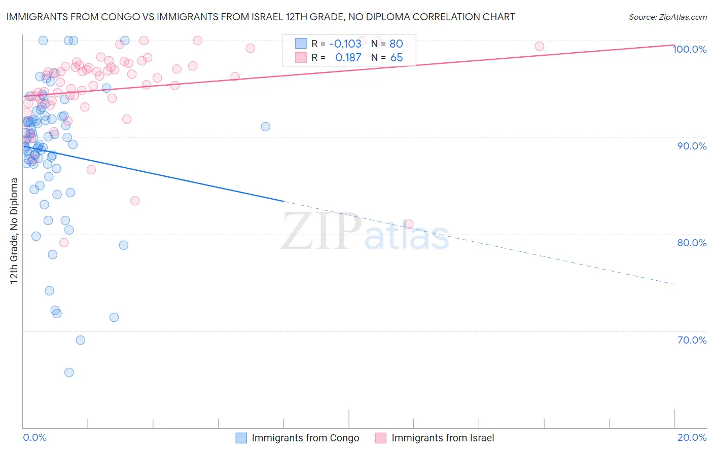 Immigrants from Congo vs Immigrants from Israel 12th Grade, No Diploma