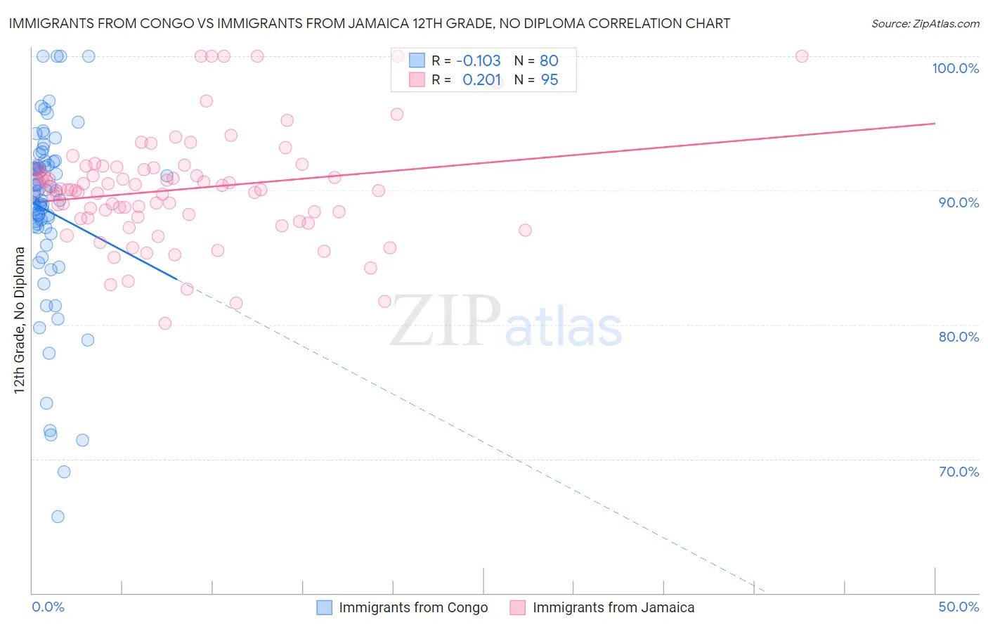 Immigrants from Congo vs Immigrants from Jamaica 12th Grade, No Diploma