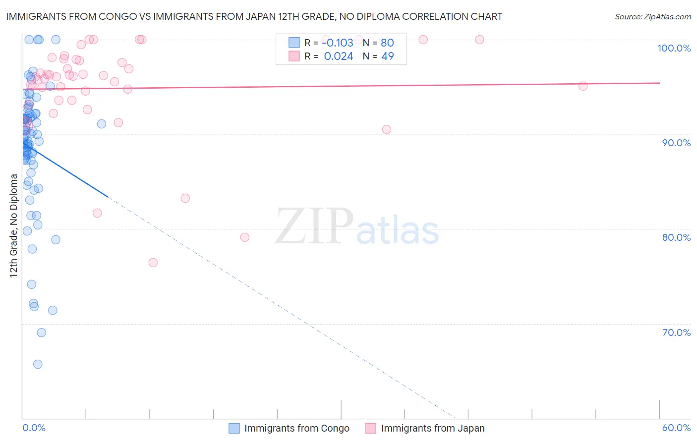 Immigrants from Congo vs Immigrants from Japan 12th Grade, No Diploma