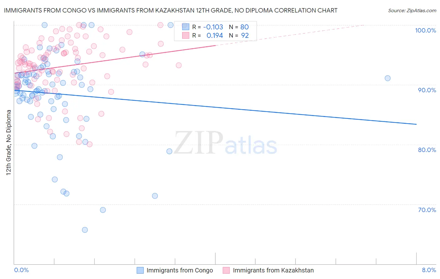 Immigrants from Congo vs Immigrants from Kazakhstan 12th Grade, No Diploma