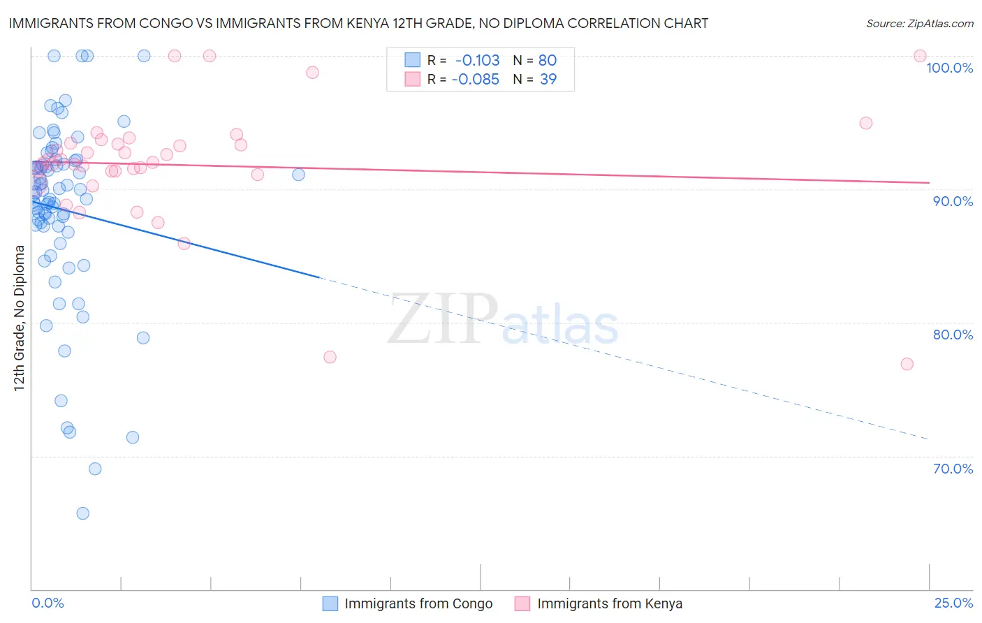 Immigrants from Congo vs Immigrants from Kenya 12th Grade, No Diploma