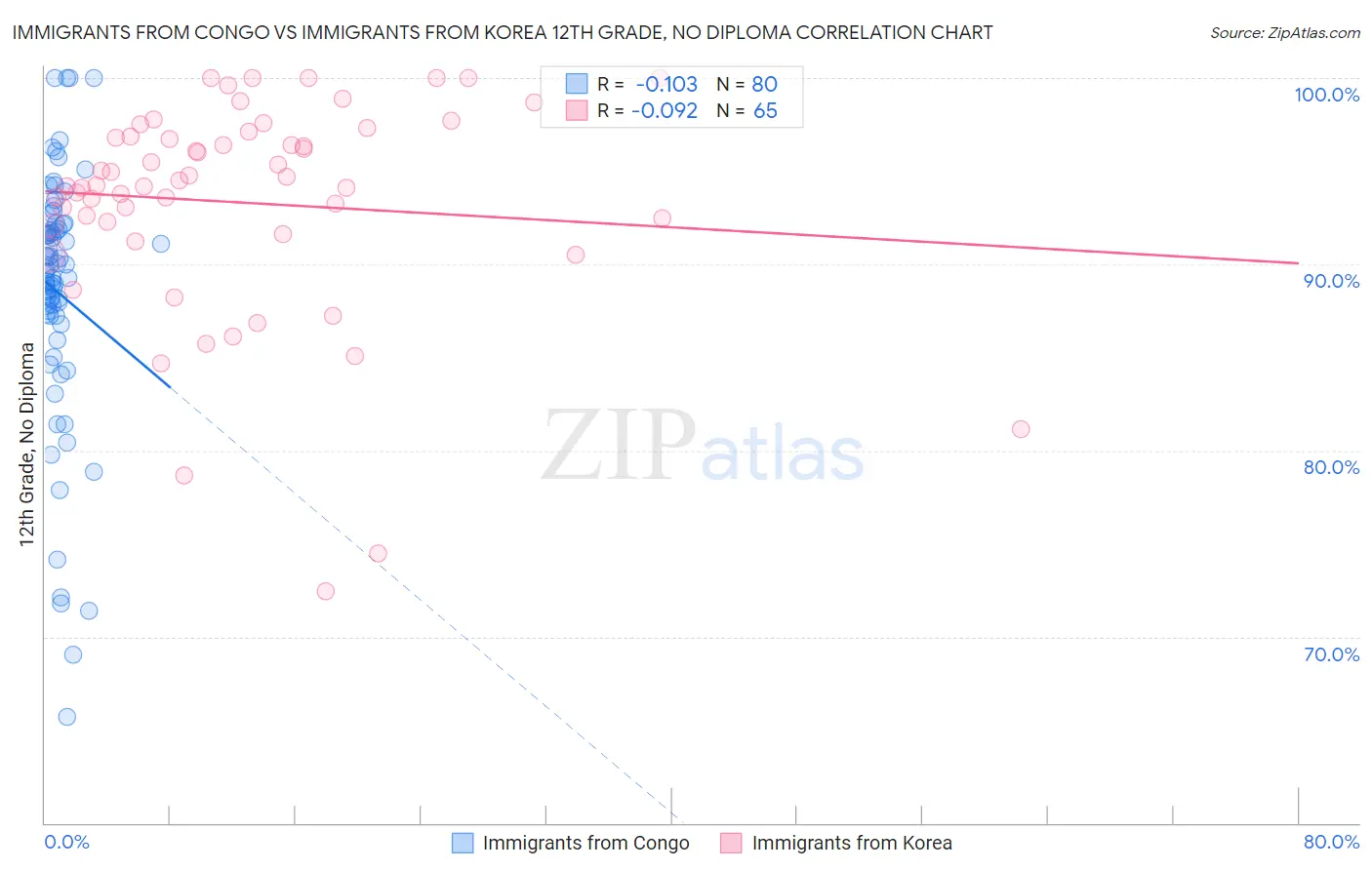 Immigrants from Congo vs Immigrants from Korea 12th Grade, No Diploma