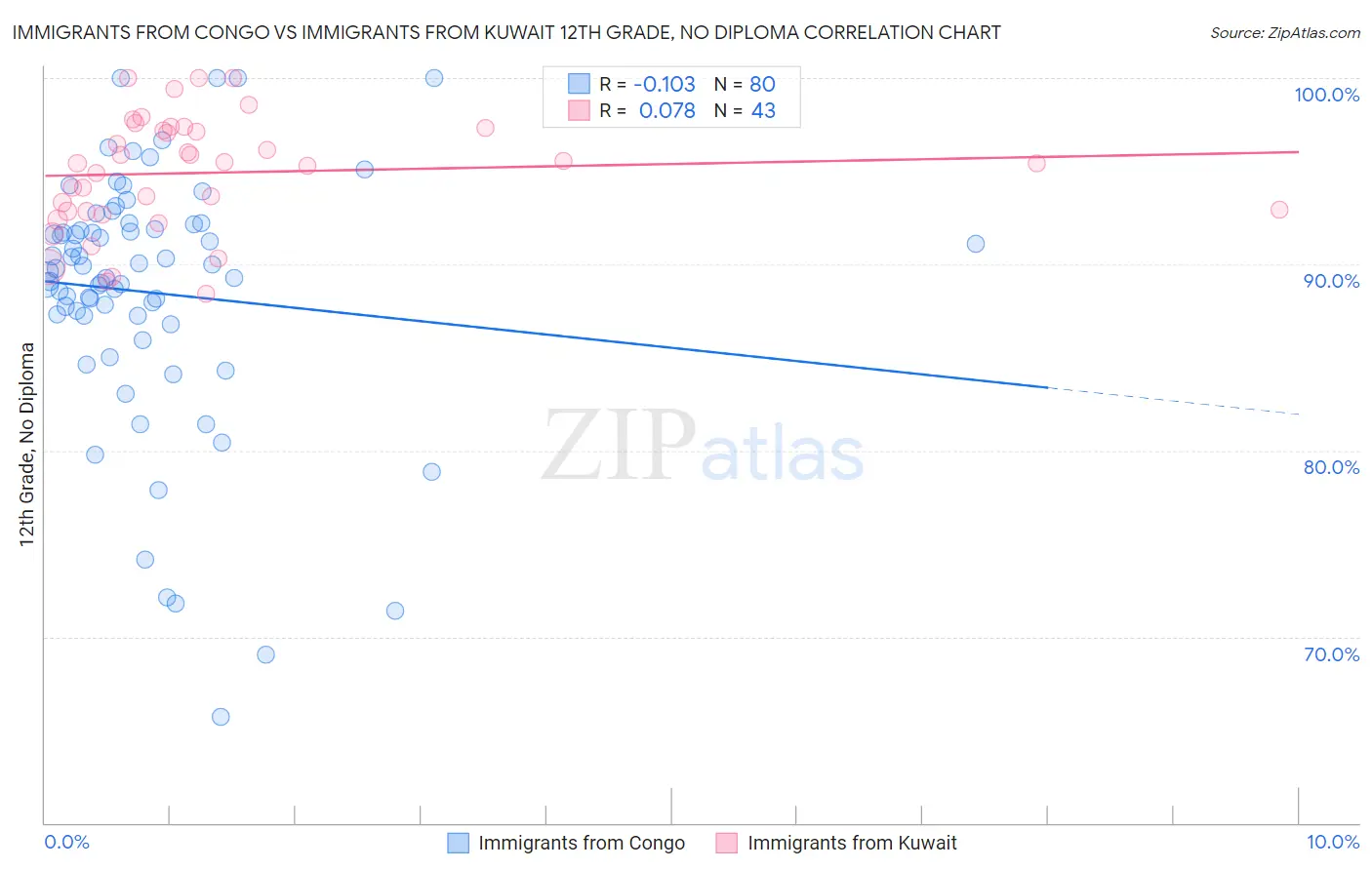 Immigrants from Congo vs Immigrants from Kuwait 12th Grade, No Diploma