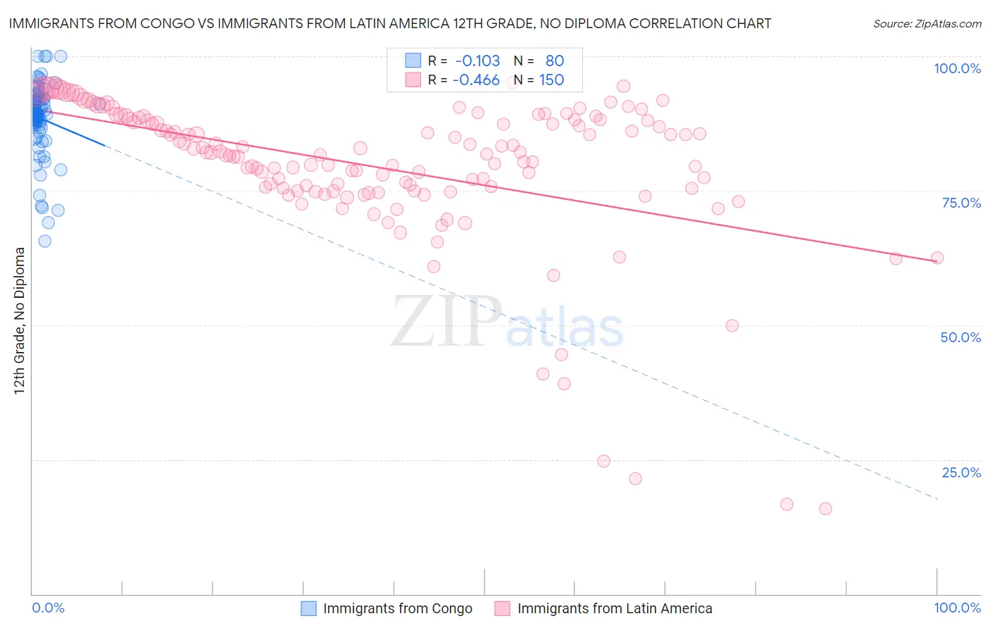 Immigrants from Congo vs Immigrants from Latin America 12th Grade, No Diploma