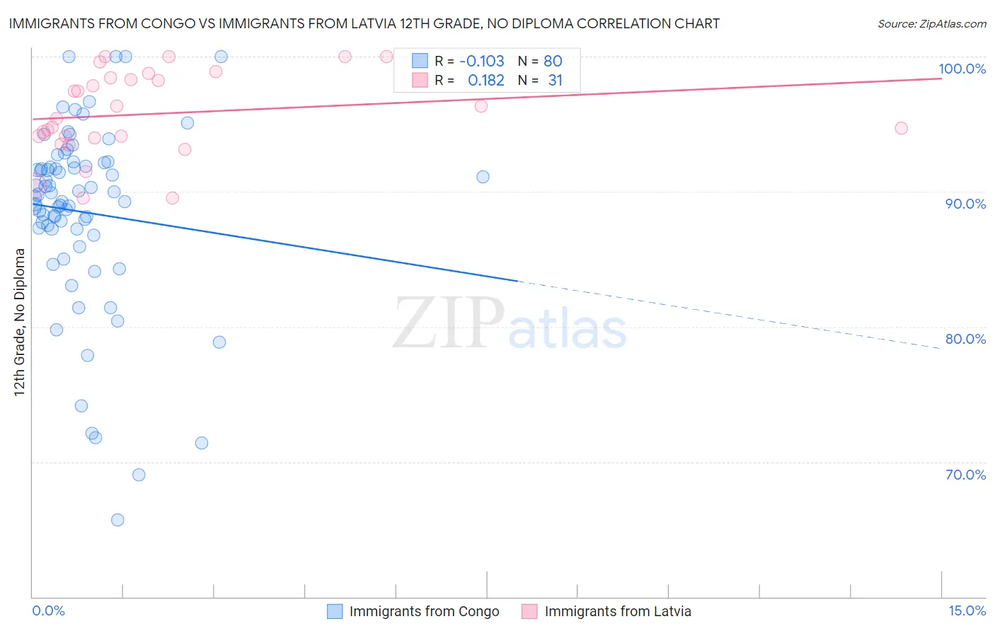 Immigrants from Congo vs Immigrants from Latvia 12th Grade, No Diploma