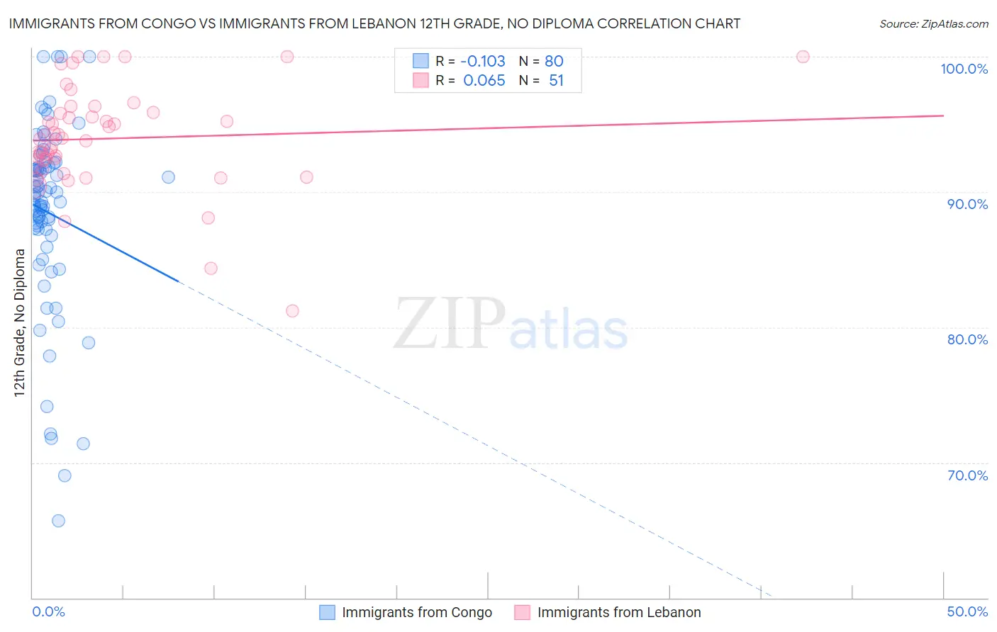 Immigrants from Congo vs Immigrants from Lebanon 12th Grade, No Diploma