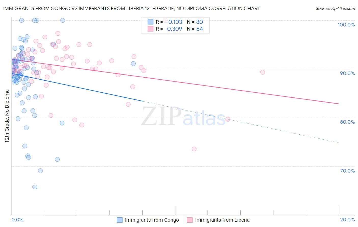 Immigrants from Congo vs Immigrants from Liberia 12th Grade, No Diploma