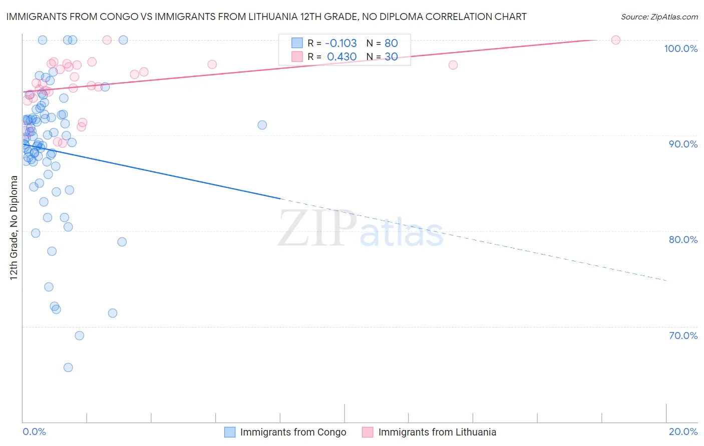 Immigrants from Congo vs Immigrants from Lithuania 12th Grade, No Diploma
