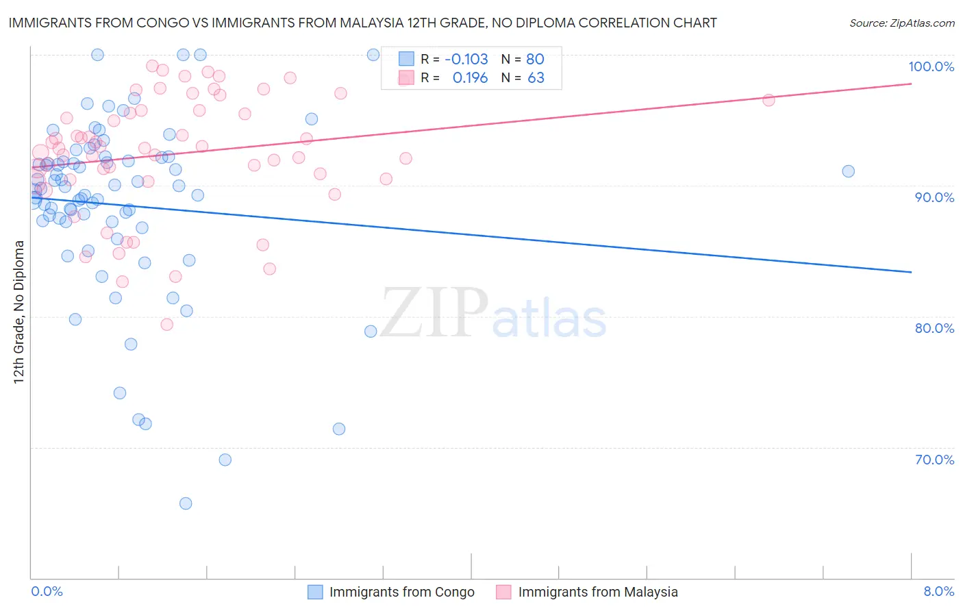 Immigrants from Congo vs Immigrants from Malaysia 12th Grade, No Diploma