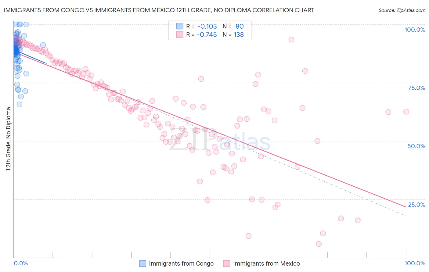 Immigrants from Congo vs Immigrants from Mexico 12th Grade, No Diploma