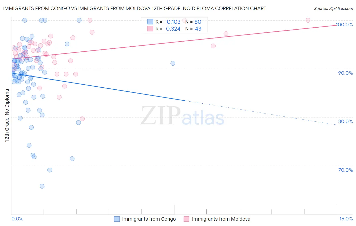 Immigrants from Congo vs Immigrants from Moldova 12th Grade, No Diploma