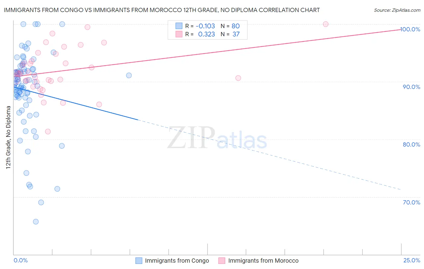 Immigrants from Congo vs Immigrants from Morocco 12th Grade, No Diploma