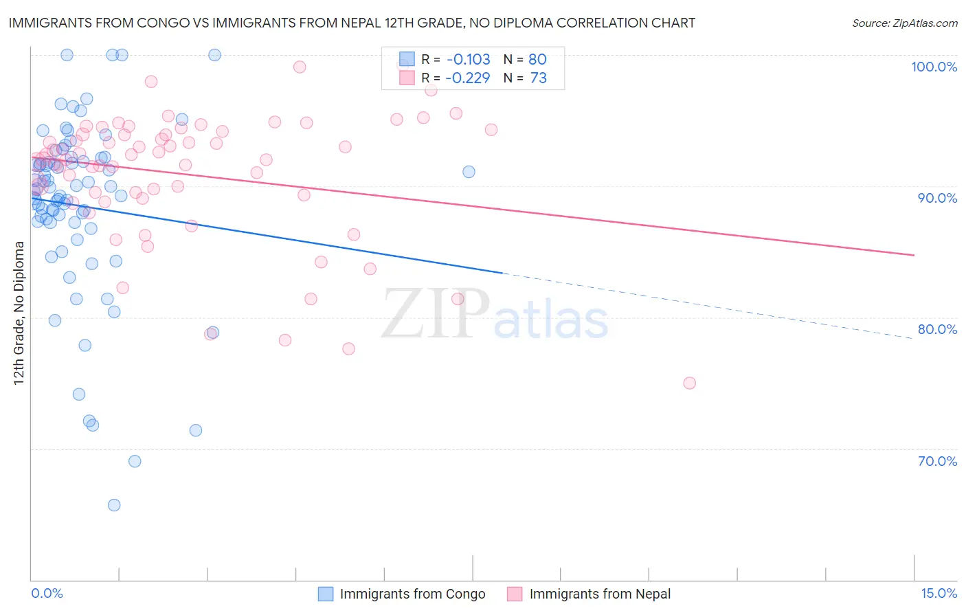 Immigrants from Congo vs Immigrants from Nepal 12th Grade, No Diploma